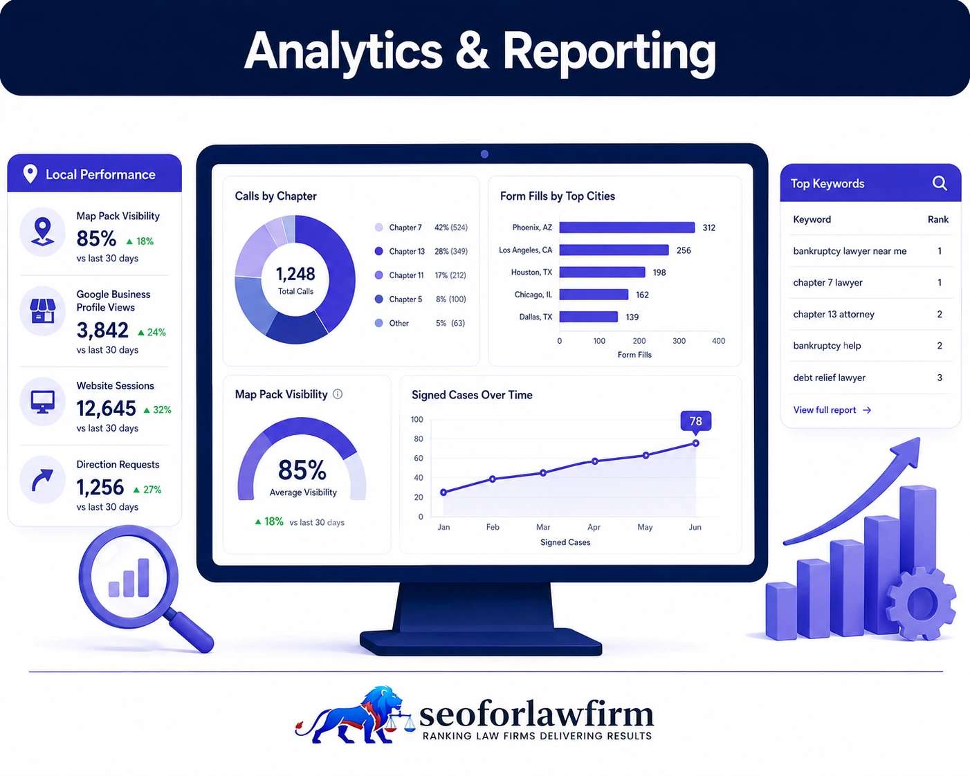 Bankruptcy SEO analytics showing Chapter 7 rankings, Chapter 13 traffic, bankruptcy calls, forms, Map Pack visibility, consultations, and retained-case reporting