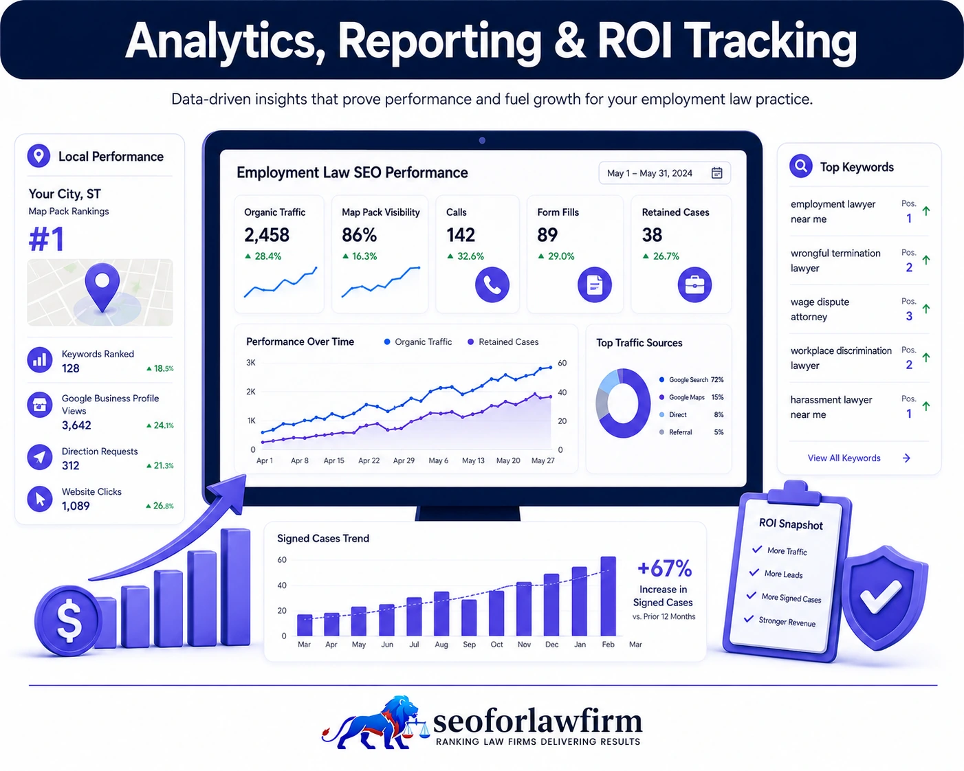 Employment lawyer SEO analytics and ROI tracking showing employment-law rankings, traffic, calls, Google Maps visibility, consultations, and retained-case reporting
