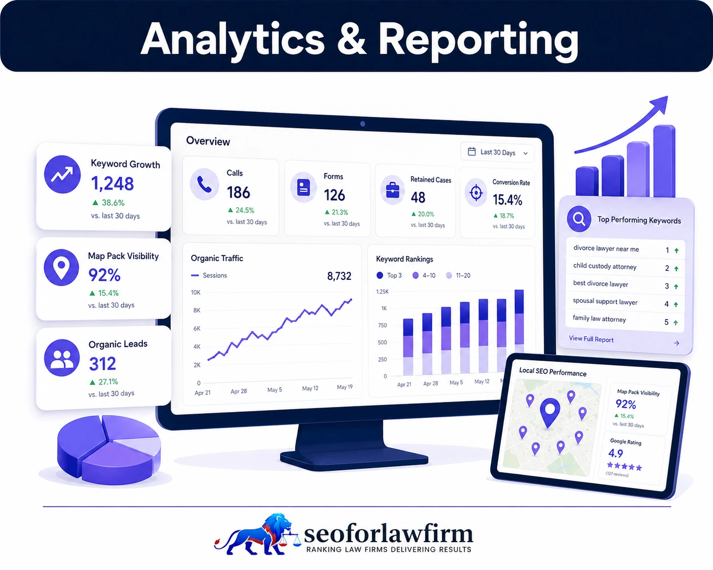 Family law SEO analytics and reporting showing divorce keyword rankings, consultations, calls, forms, Map Pack visibility, and retained matters