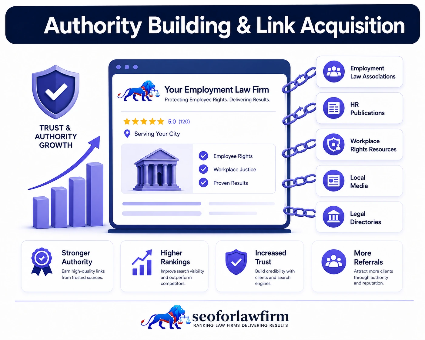 Employment law authority building and link acquisition showing workplace rights resources, HR publications, legal directories, bar associations, and contextual backlinks