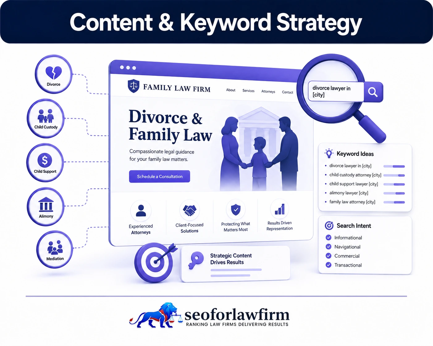 Family law content and keyword strategy showing divorce searches, custody keywords, support queries, mediation topics, city intent, and legal content clusters