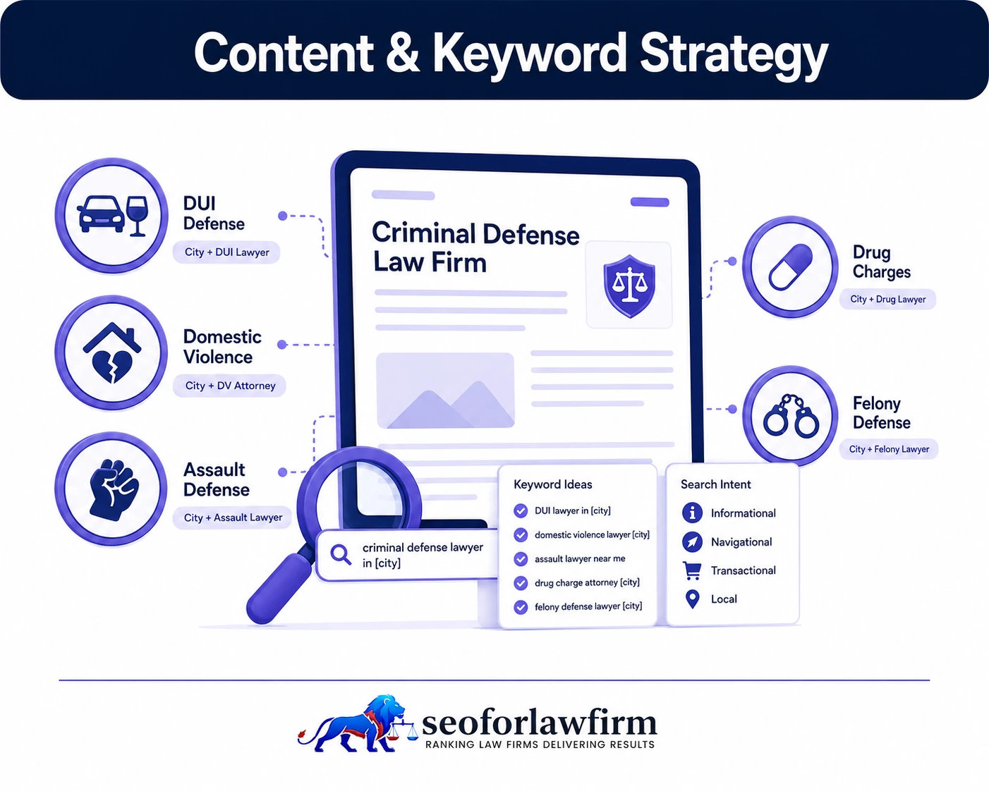 Criminal defense content and keyword strategy showing DUI searches, felony defense, domestic violence, drug charges, city modifiers, and topical clusters