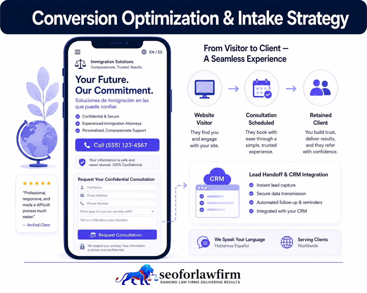 Immigration lawyer conversion optimization and intake strategy showing mobile consultation forms, multilingual click-to-call pathways, trust messaging, privacy cues, and scheduled consultations