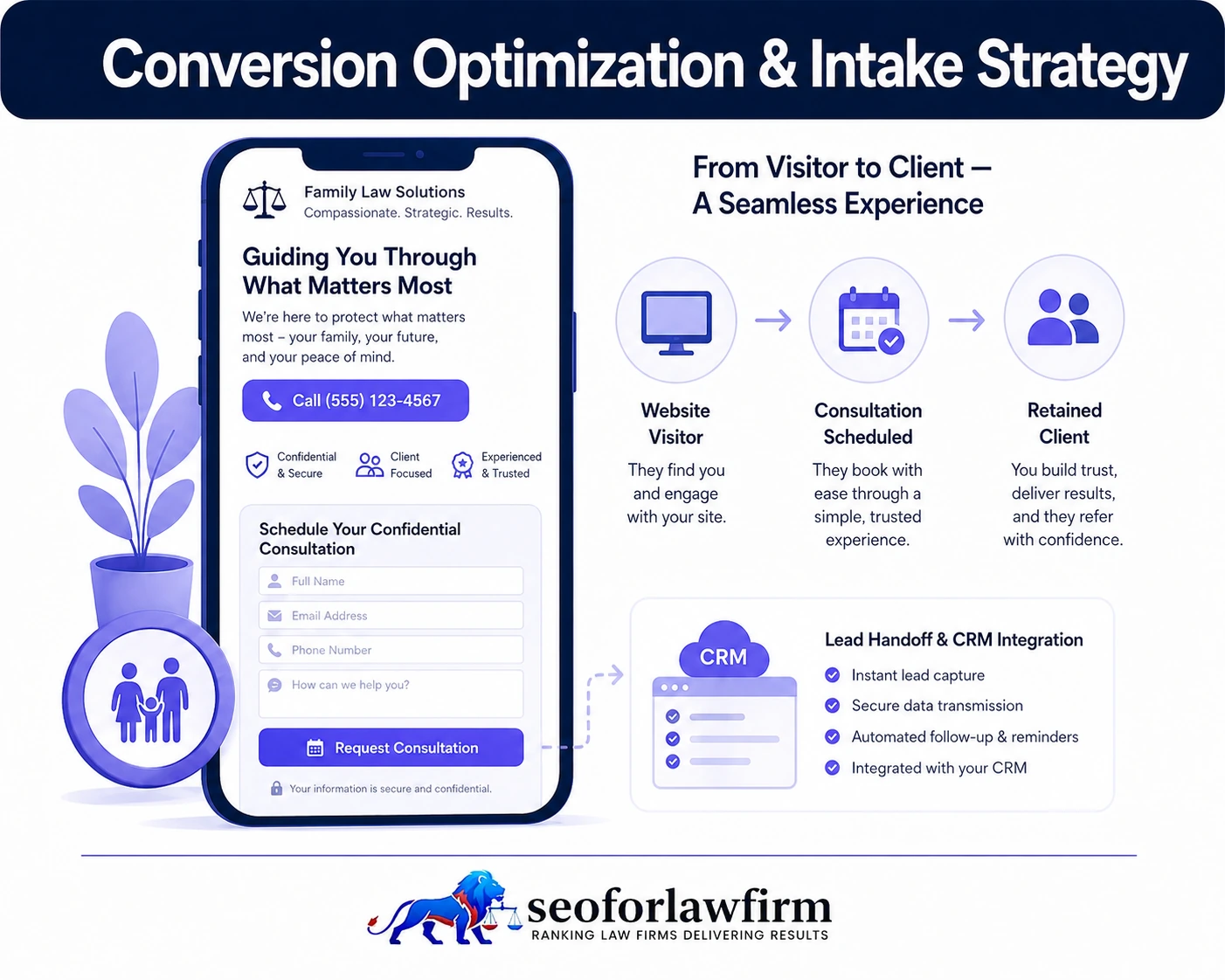 Family law conversion optimization showing consultation forms, mobile calls, attorney trust, divorce intake, live chat, and client conversion pathways