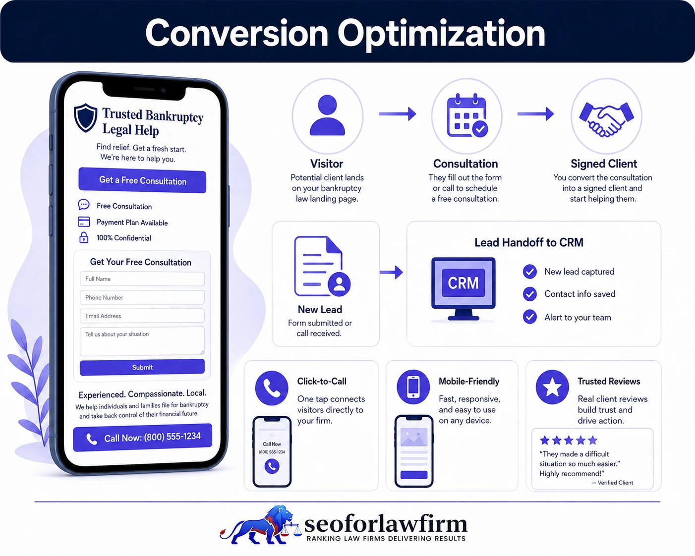 Bankruptcy lawyer conversion optimization showing mobile consultation forms, click-to-call actions, debt relief intake, attorney trust, payment reassurance, and lead conversion