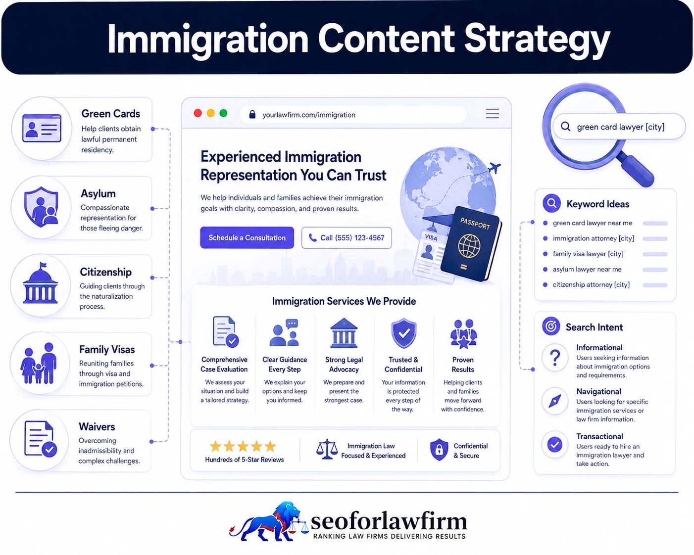 Immigration content strategy showing green cards, family visas, asylum, citizenship, deportation defense, employment visas, waiver content, immigration FAQs, and semantic topical clusters