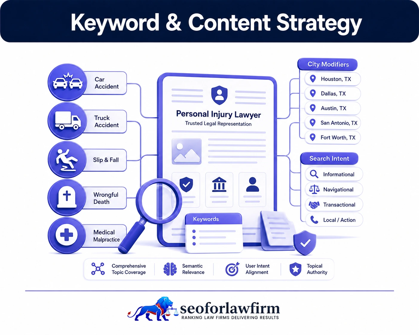 Personal injury keyword and content strategy showing car accident searches, truck accidents, injury keywords, city modifiers, topic clusters, and legal content