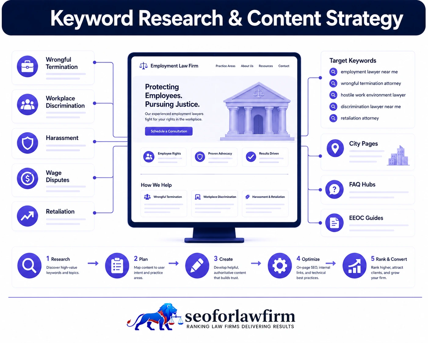 Employment lawyer keyword research and content strategy showing wrongful termination, discrimination, harassment, retaliation, unpaid wages, employment-law questions, and topical clusters