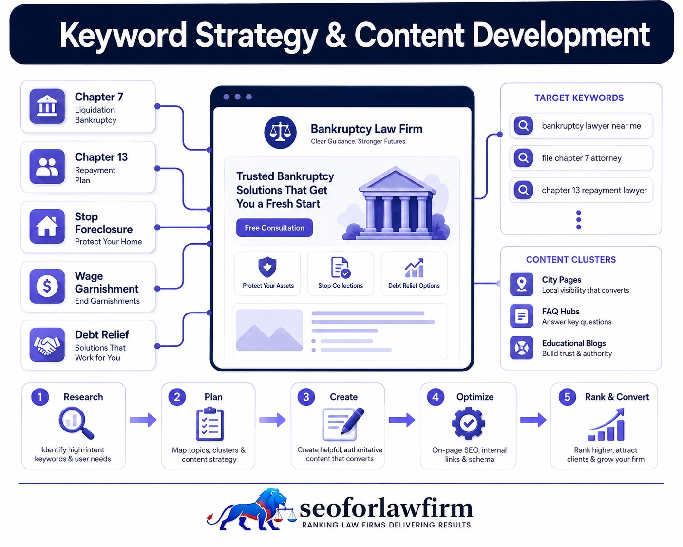 Bankruptcy keyword strategy and content development showing Chapter 7 searches, Chapter 13 keywords, foreclosure, garnishment, debt relief, city intent, and bankruptcy content clusters