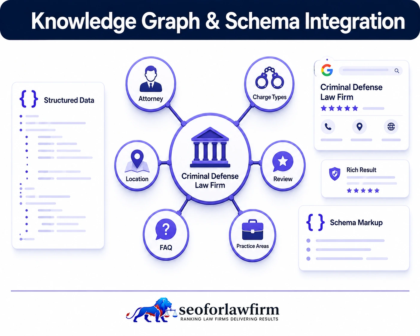Knowledge Graph and schema integration for criminal defense lawyers showing attorneys, charge types, locations, legal services, and structured entity relationships