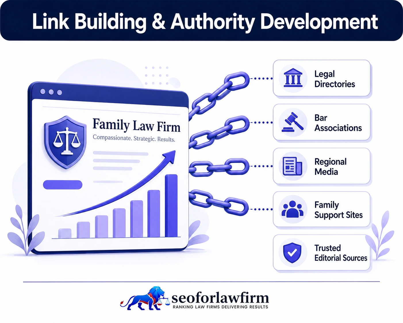 Family law link building and authority development showing legal directories, bar associations, regional media, family support organizations, and contextual backlinks