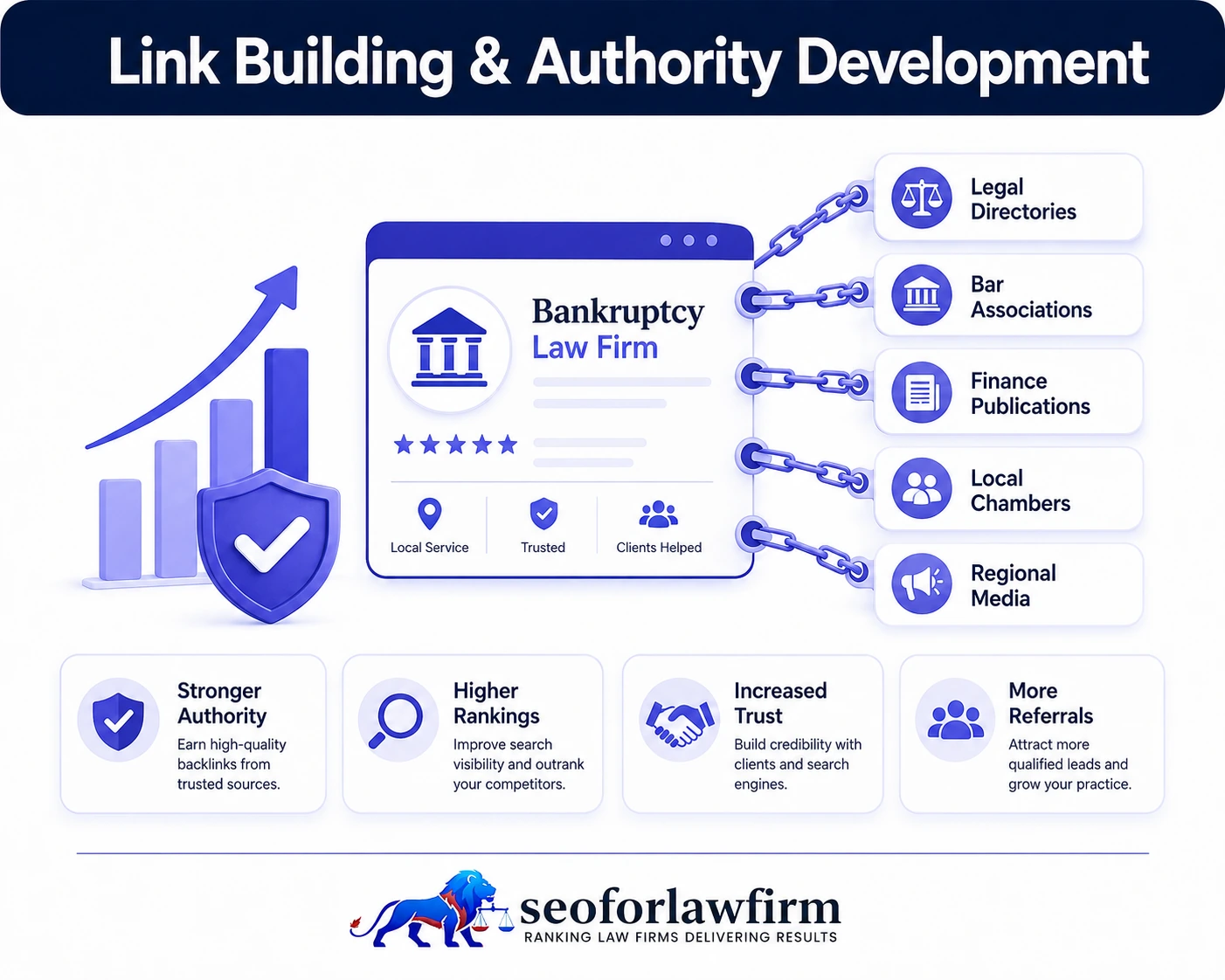 Bankruptcy lawyer link building showing legal backlinks, financial publications, bar associations, bankruptcy directories, local authority, and editorial link development