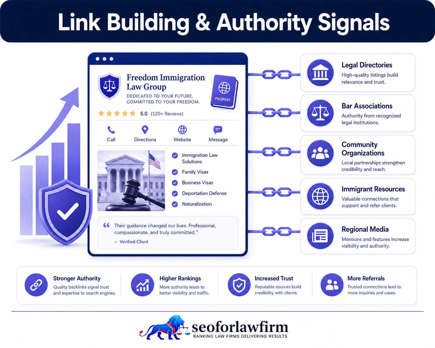 Immigration lawyer link building and authority signals using immigration directories, legal associations, community publications, regional media, professional sources, and competitor backlink analysis