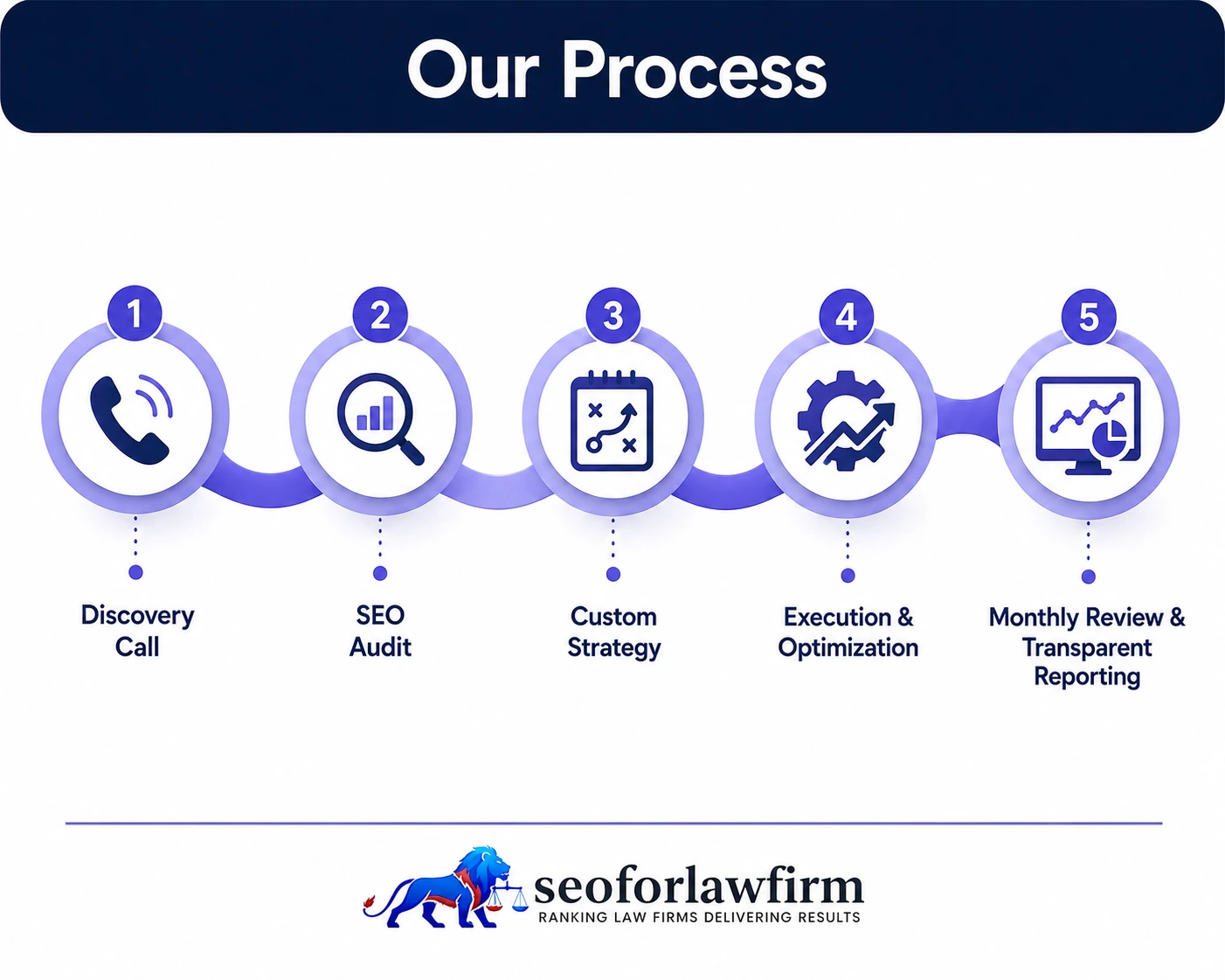 Criminal defense SEO process showing discovery, SEO audit, defense strategy, execution, optimization, reporting, and signed case growth
