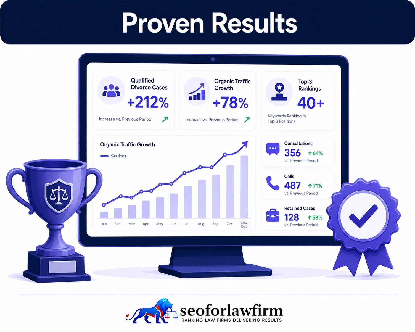 Family law SEO results showing divorce lead growth, custody rankings, consultations, retained matters, organic visibility, and law firm search performance