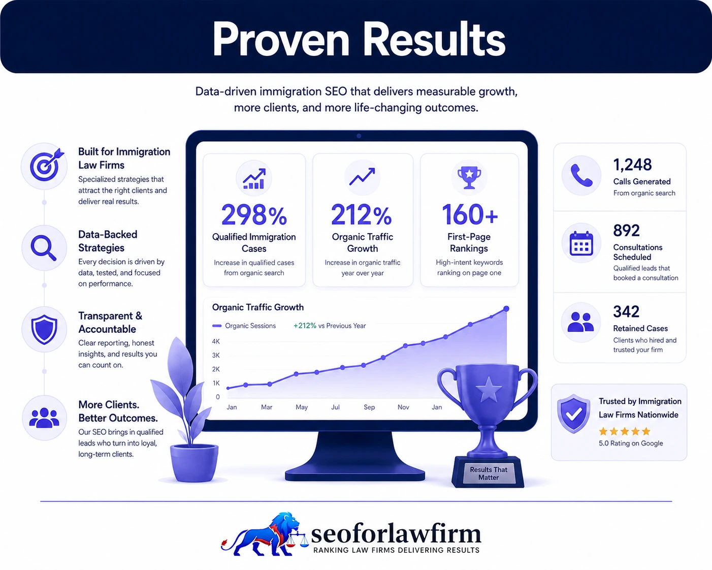 Immigration attorney SEO results showing increased organic visibility, green card and visa rankings, qualified immigration leads, consultation growth, and retained immigration cases
