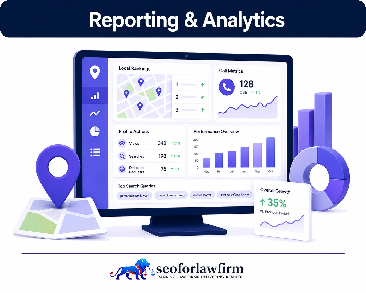 Local SEO reporting for law firms showing Map Pack rankings, Google Business Profile calls, directions, website clicks, forms, and local market analytics