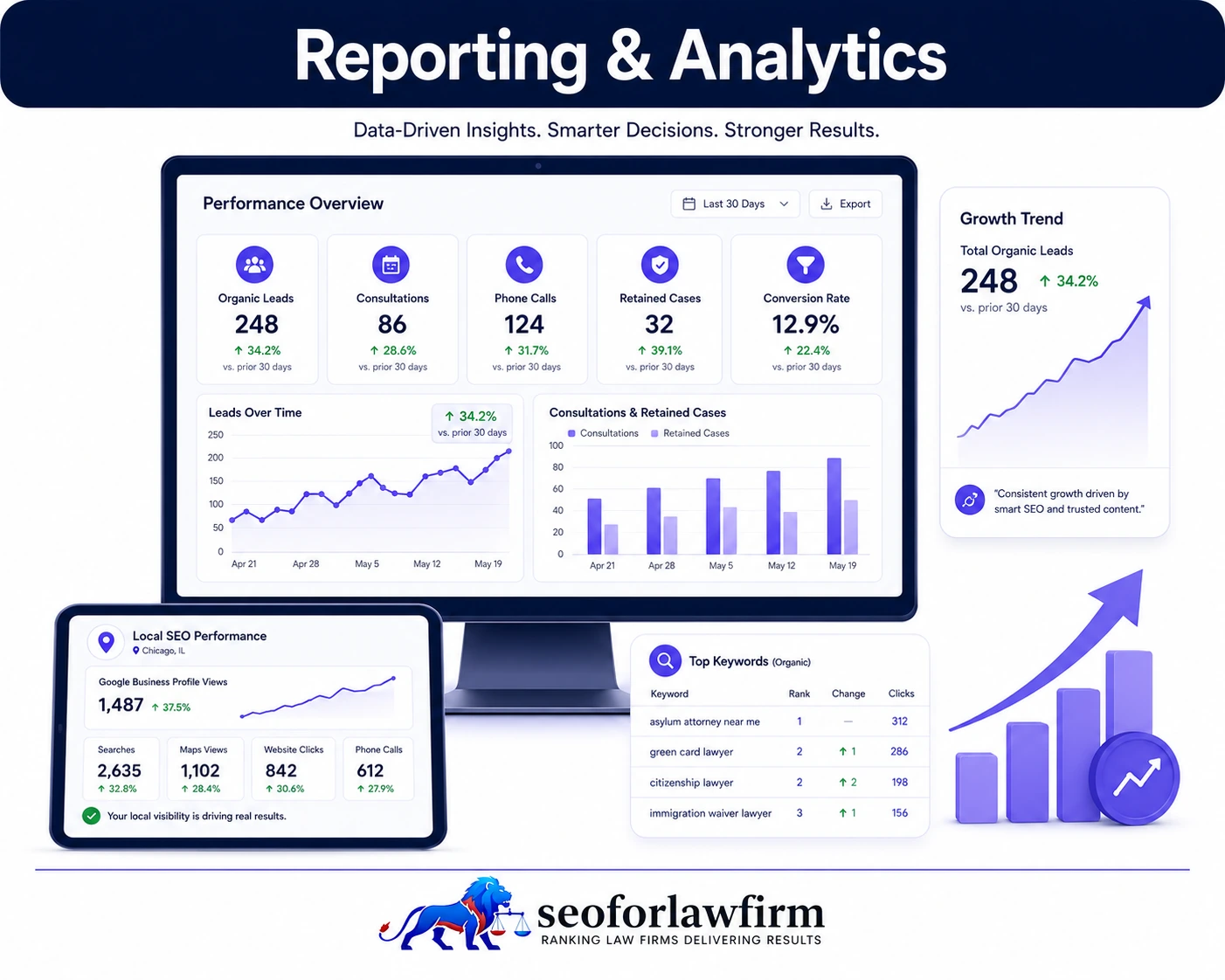 Immigration SEO reporting and analytics showing keyword rankings, organic traffic, calls, consultation forms, Google Business Profile actions, city performance, case-type tracking, and retained matters