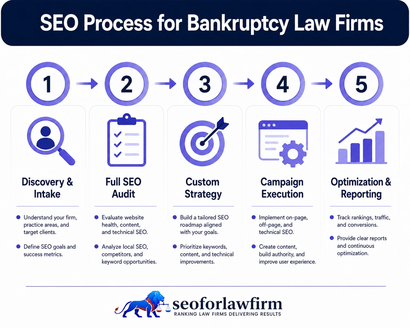 SEO process for bankruptcy law firms showing discovery, audit, Chapter 7 and Chapter 13 strategy, local SEO, content execution, authority development, and reporting