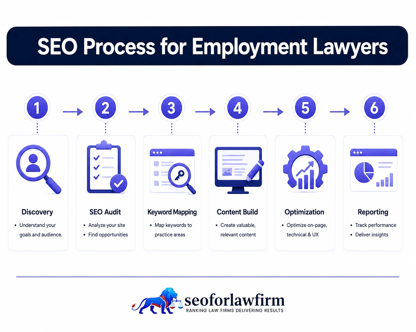 SEO process for employment lawyers showing discovery, audit, employment keyword research, content creation, Google Business Profile optimization, reporting, and regulatory content refresh