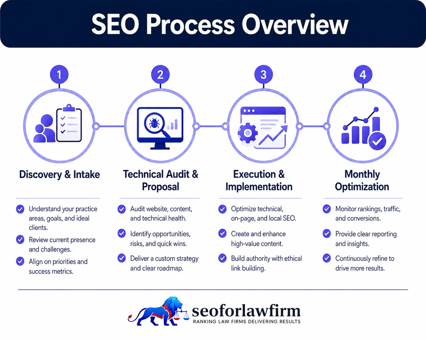 Immigration attorney SEO process showing discovery, technical audit, implementation, immigration content, local SEO, authority outreach, monthly optimization, and retained-client reporting