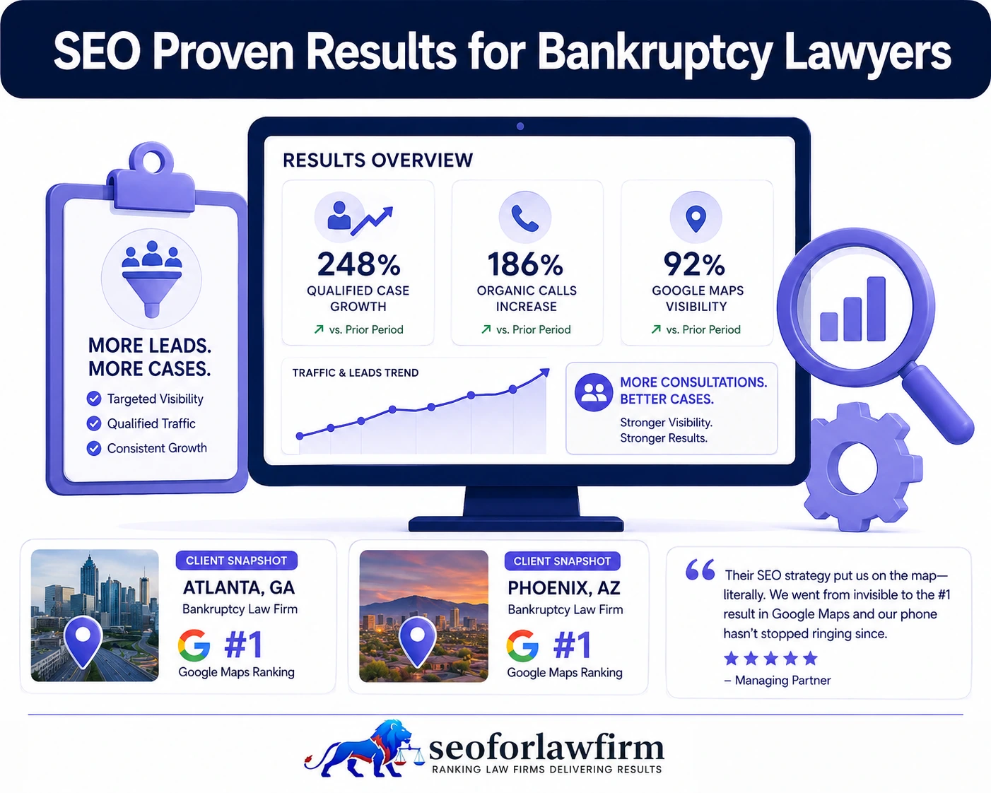 Bankruptcy lawyer SEO results showing Chapter 7 traffic, Chapter 13 rankings, organic calls, consultation growth, local search visibility, and retained bankruptcy matters