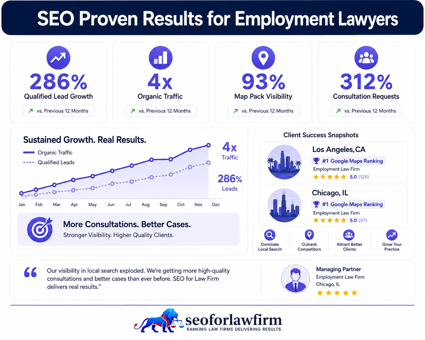 Employment lawyer SEO results showing wrongful termination rankings, workplace-dispute traffic, organic calls, consultation growth, Google Business Profile visibility, and retained employment cases
