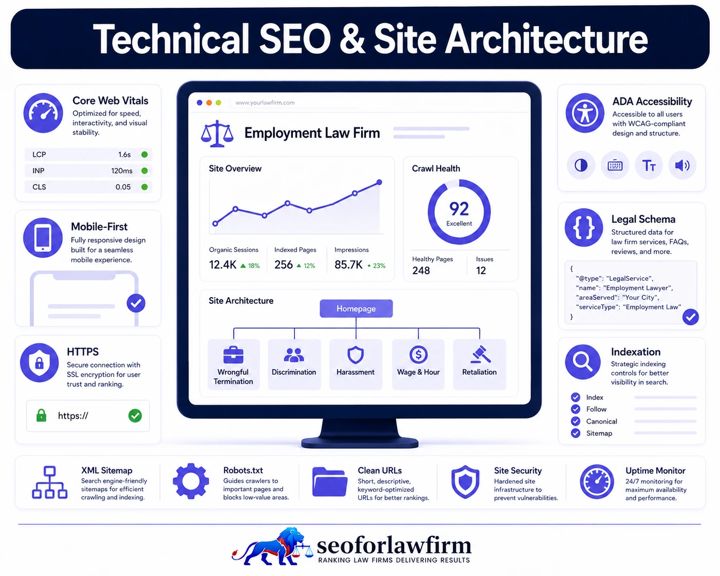 Technical SEO and site architecture for employment lawyers showing Core Web Vitals, crawlability, accessibility, mobile performance, indexing, and employment-law website structure