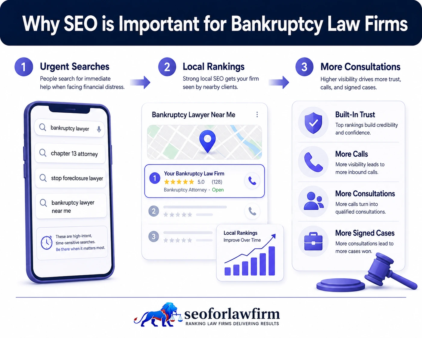 Why SEO matters for bankruptcy law firms showing debt-stressed clients, foreclosure, wage garnishment, Chapter 7 searches, Chapter 13 searches, mobile calls, and local attorney visibility