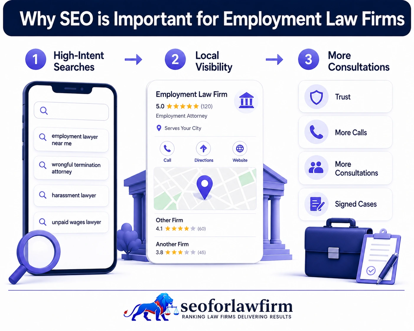 Why SEO is important for employment law firms showing wrongful termination searches, workplace disputes, employment attorneys, local search, Google Maps, and consultations