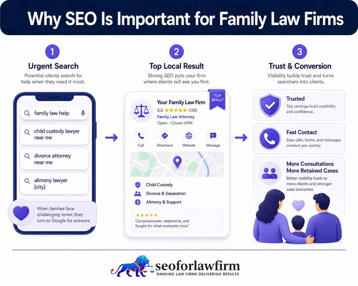 Why SEO matters for family law firms showing divorce searches, custody intent, local attorneys, consultation pathways, trust, and organic visibility