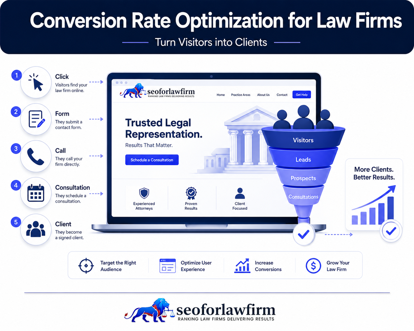 Conversion rate optimization for law firms showing website visitors, calls to action, forms, mobile usability, behavioral analytics, testing, and consultations