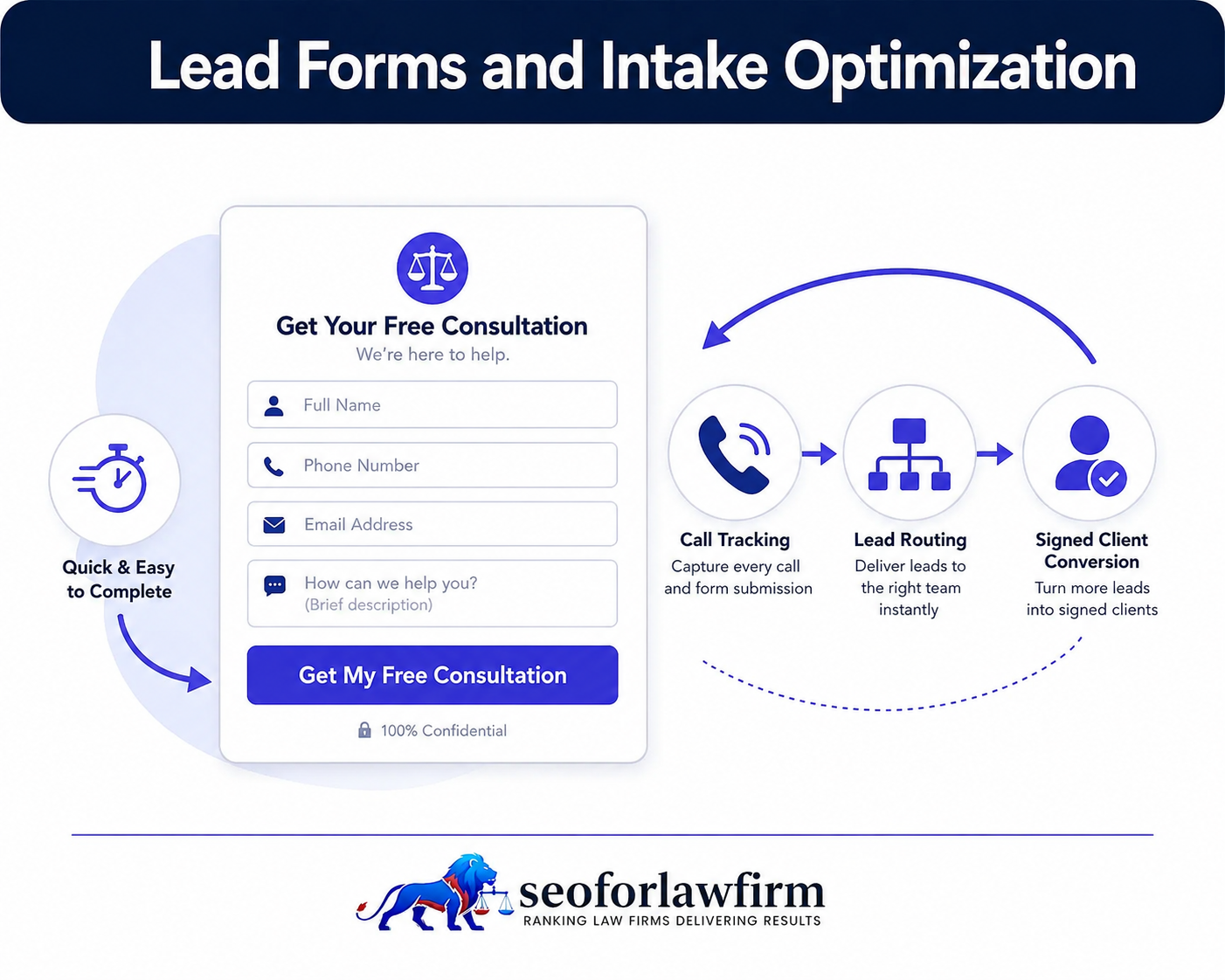 Lead forms and intake optimization for law firms showing short consultation forms, field reduction, mobile input, call actions, confirmation messages, and CRM routing