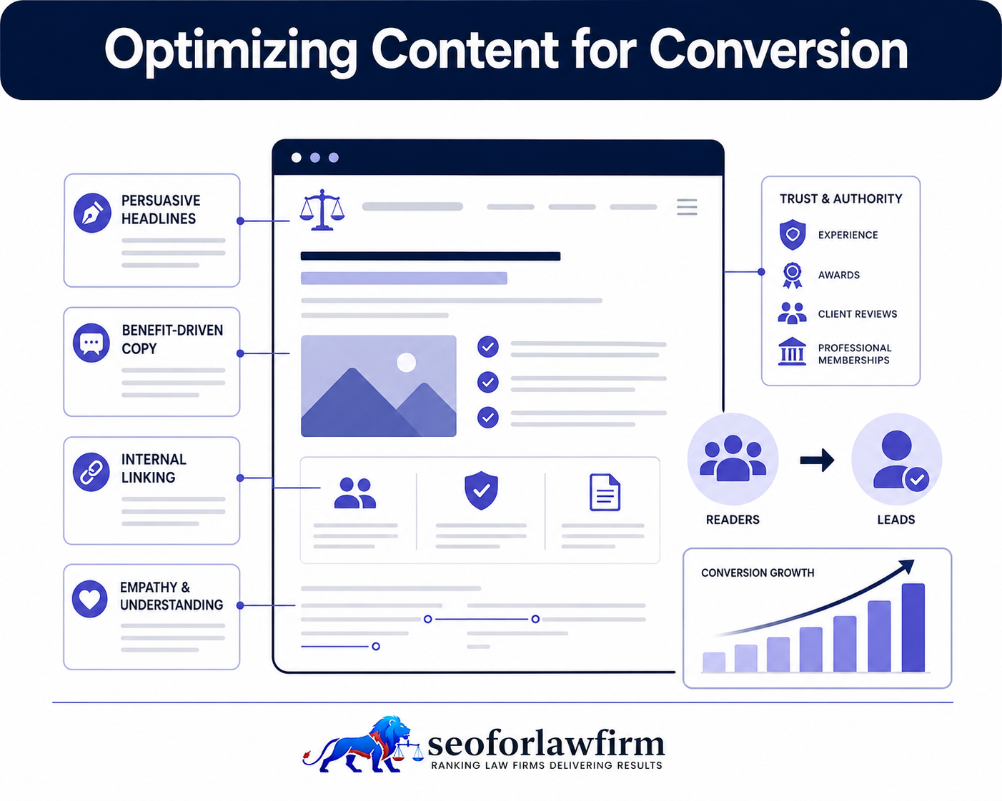 Optimizing law firm content for conversion showing legal problem messaging, attorney credibility, client intent, calls to action, internal links, and consultation paths