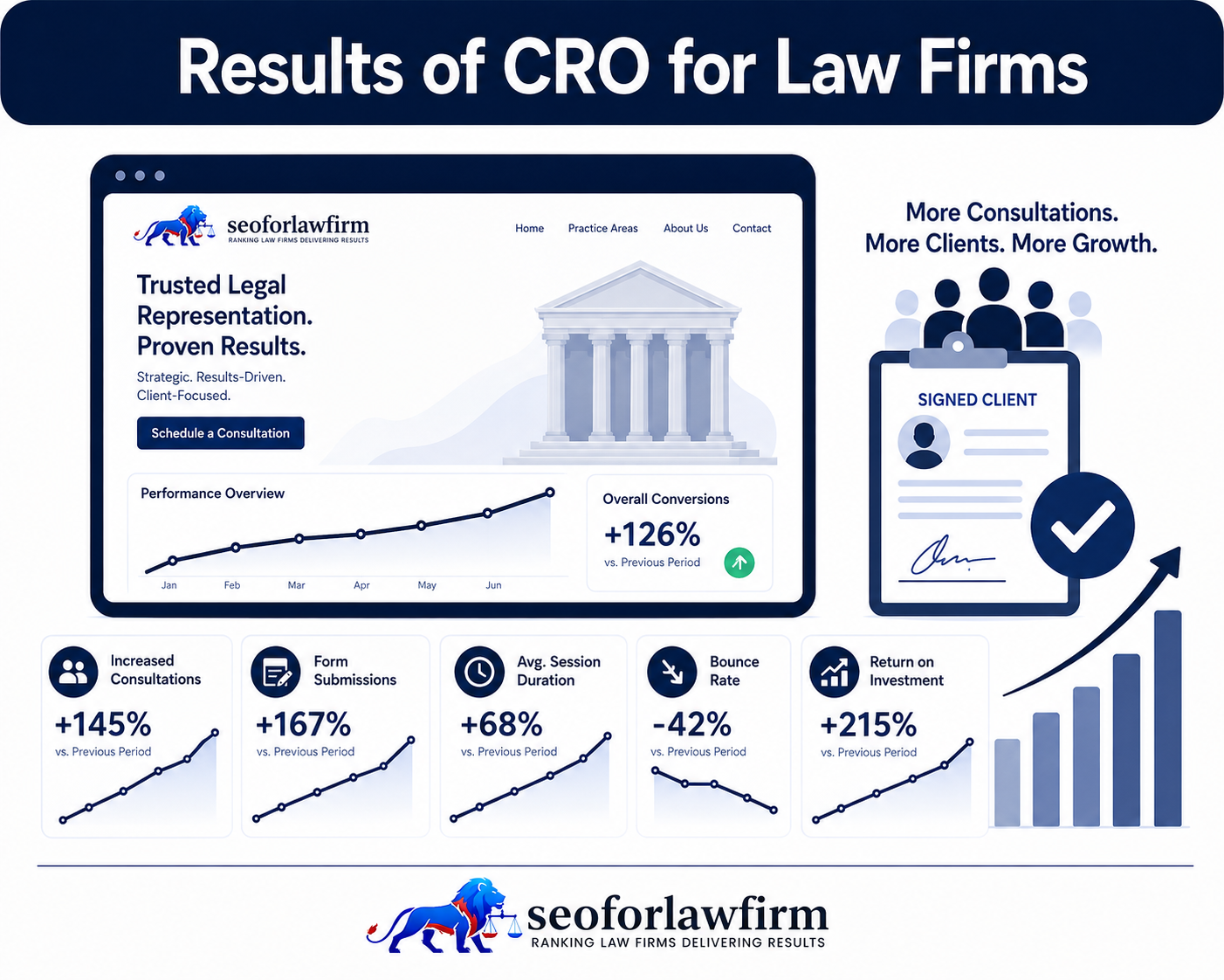 Results of law firm CRO showing conversion rate improvements, consultation growth, lower form abandonment, mobile calls, lower cost per lead, and retained matters