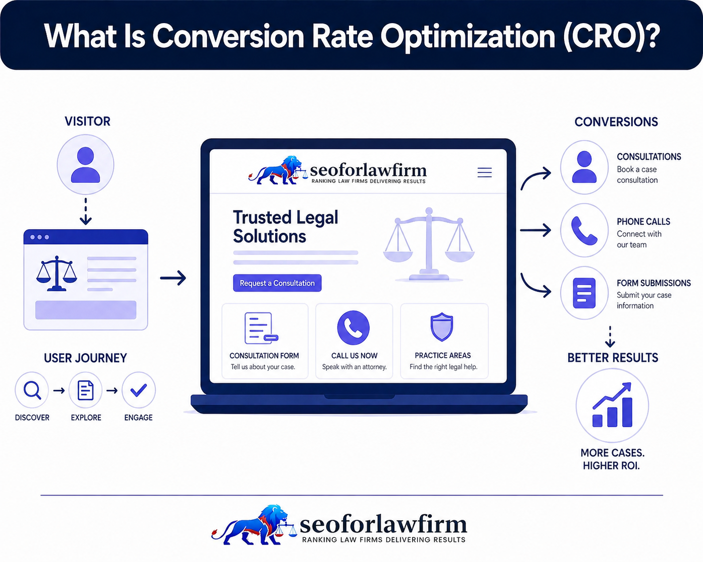 What is conversion rate optimization for law firms showing website traffic, user behavior, calls, contact forms, consultation actions, and intake performance