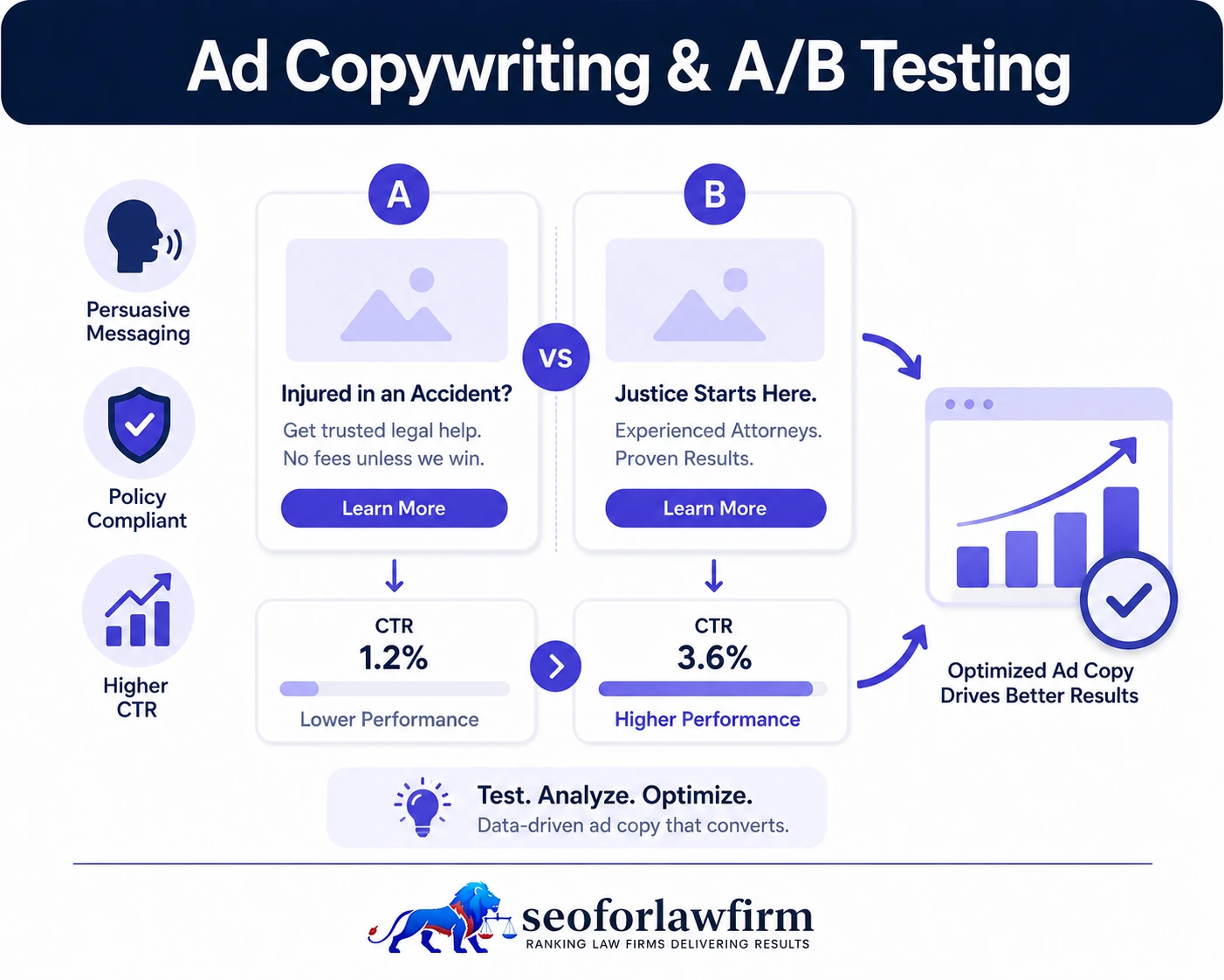 Law firm PPC ad copywriting and A B testing showing attorney ad headlines, descriptions, calls to action, click-through rate, legal intent, and campaign optimization