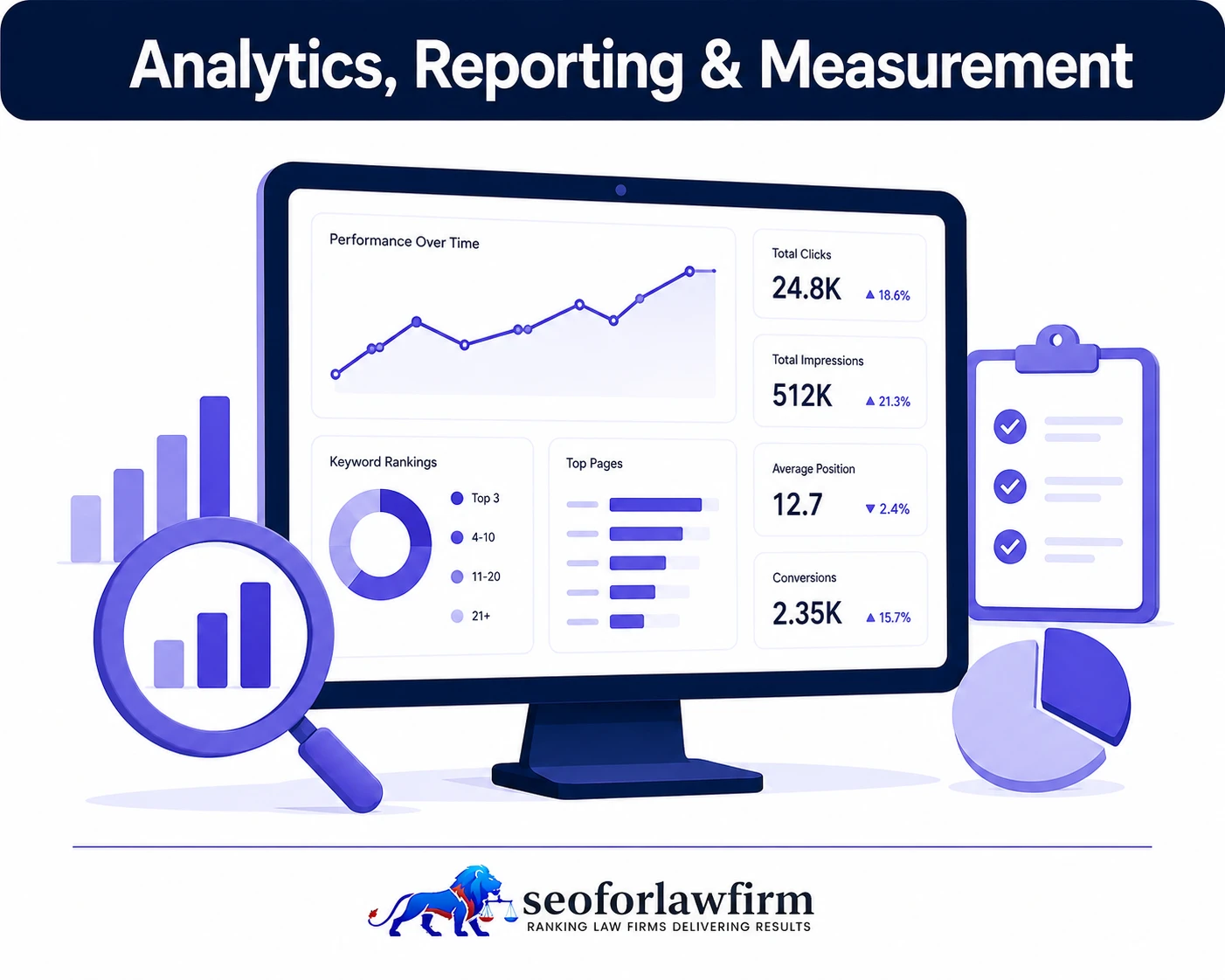 Legal content analytics reporting showing organic traffic, rankings, engagement, internal clicks, forms, consultations, content assisted leads, and retained matters