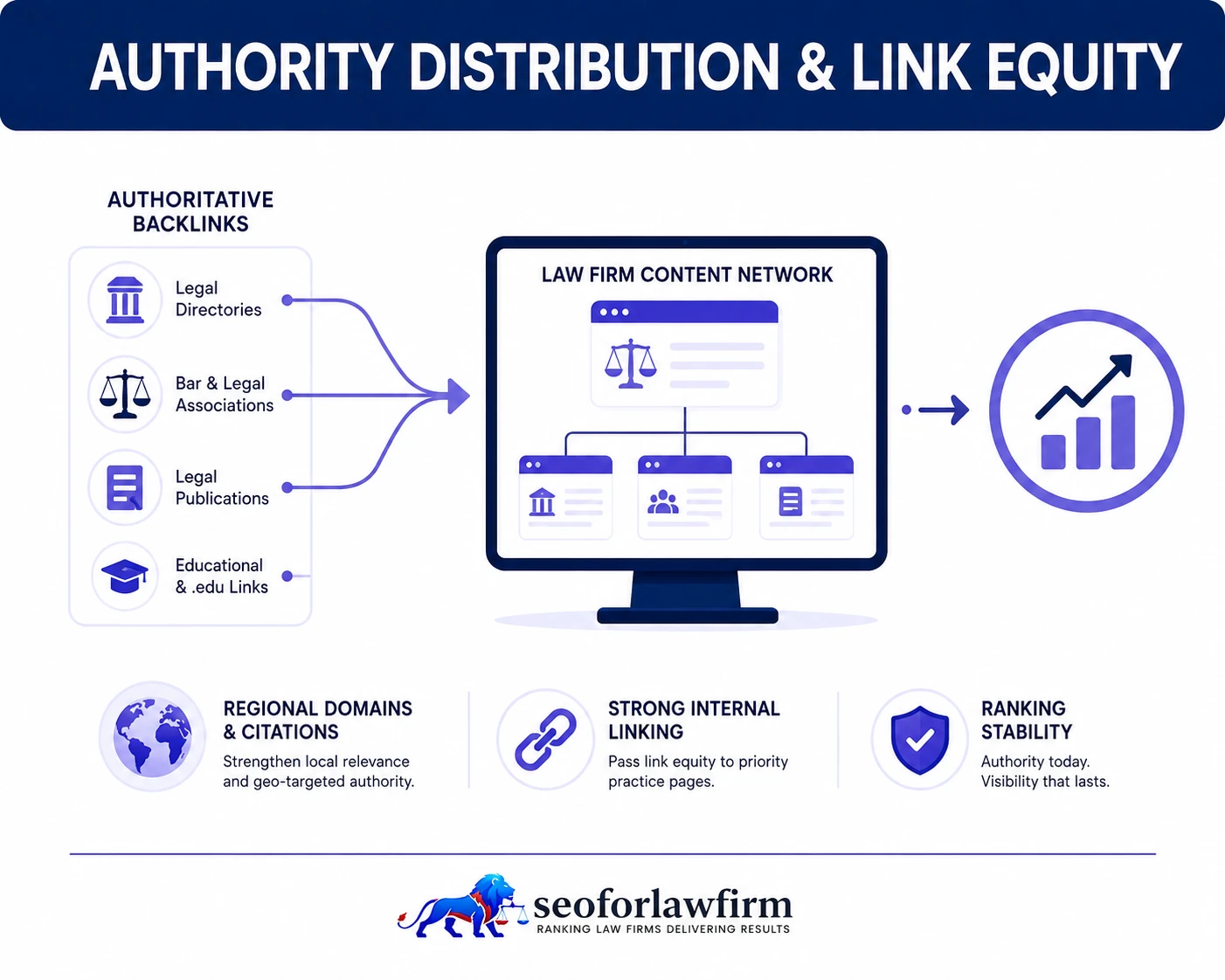 Authority Distribution and Link Equity