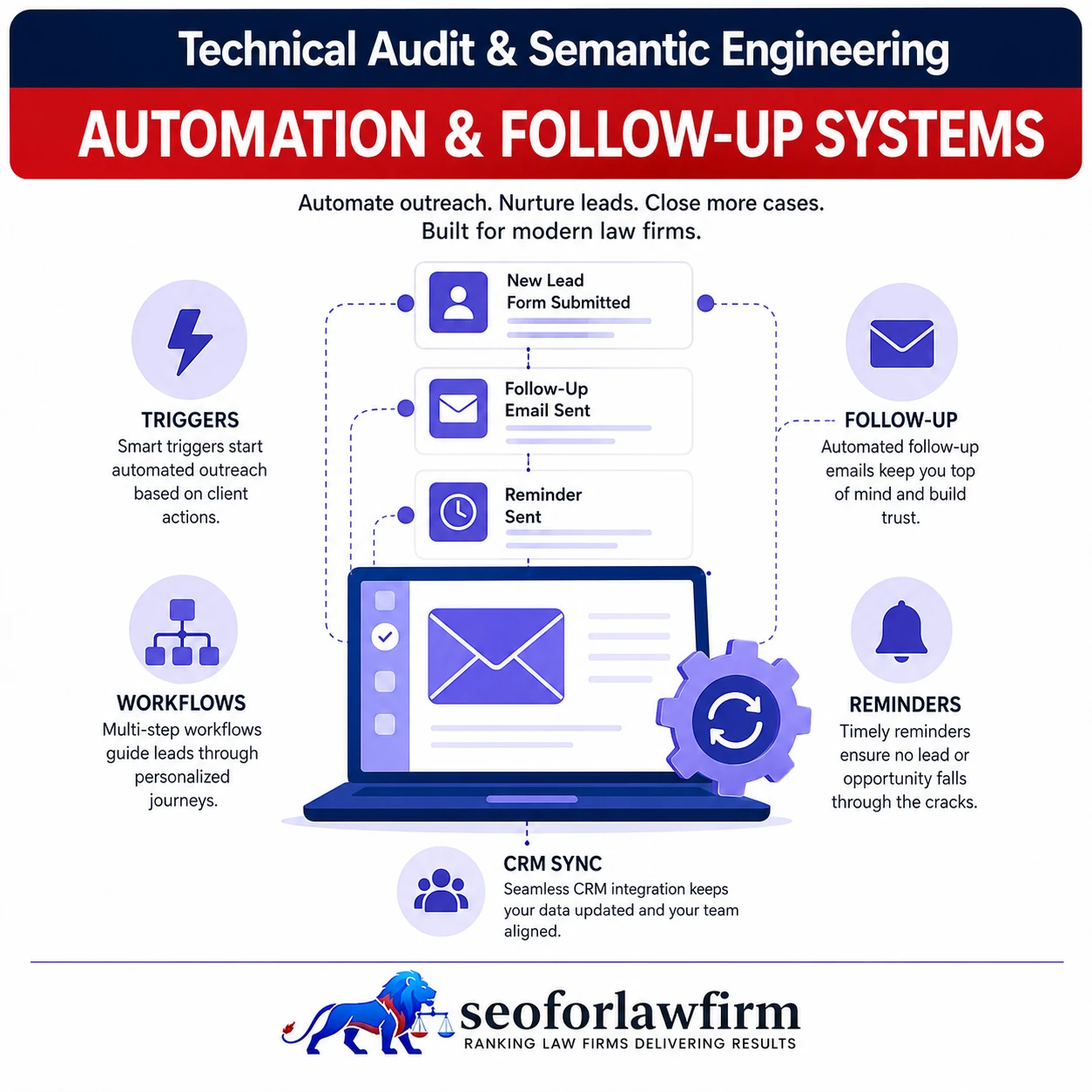 Automation and Follow Up Systems