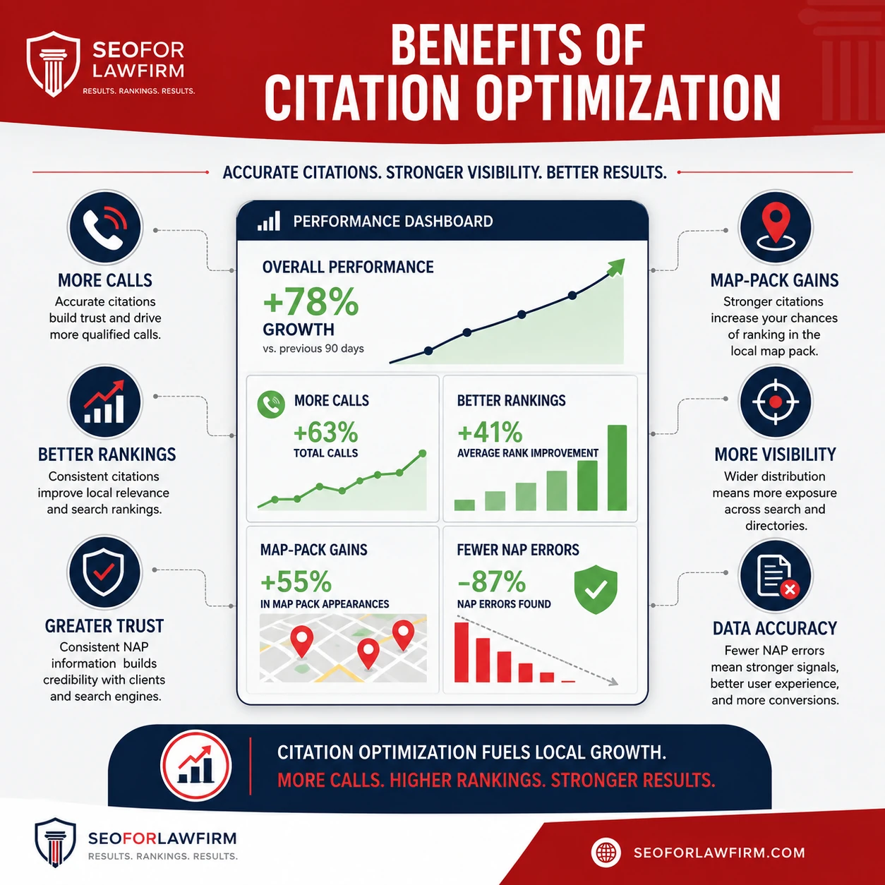 Citation optimization benefits showing map visibility, accurate listings, calls, and local traffic