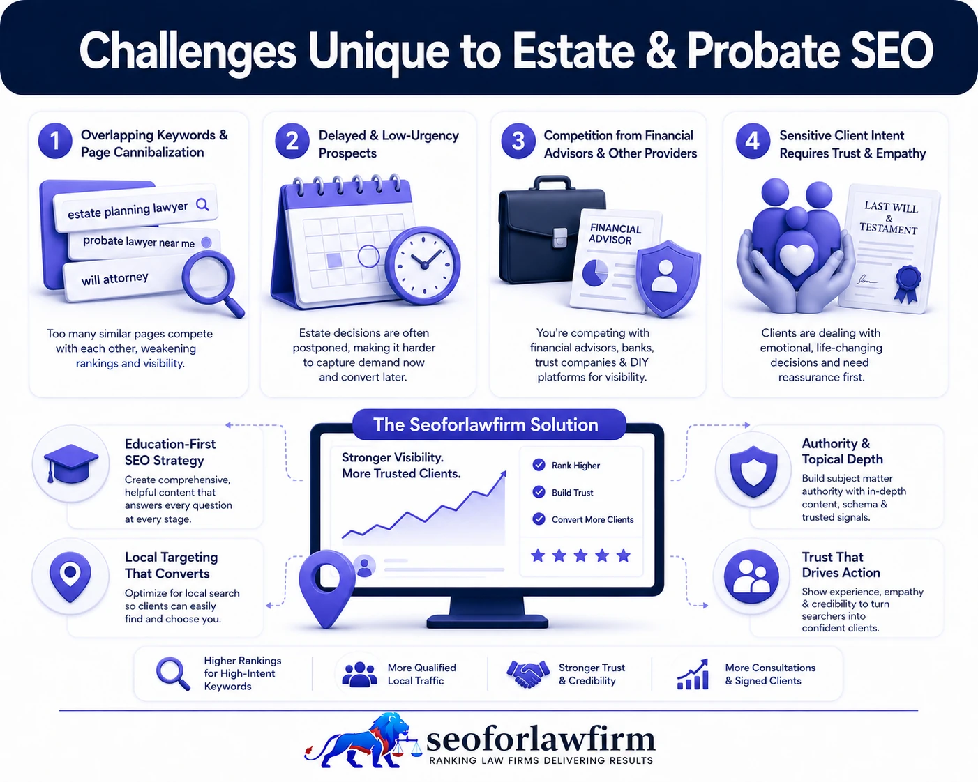Challenges unique to estate and probate SEO showing overlapping estate keywords, delayed planning intent, probate urgency, financial adviser competition and sensitive client search behavior