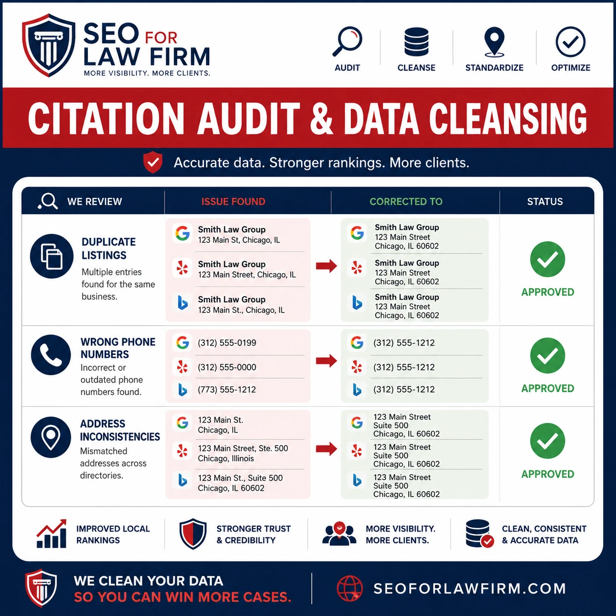 Citation audit finding inaccurate law firm listings, duplicates, addresses, and phone numbers