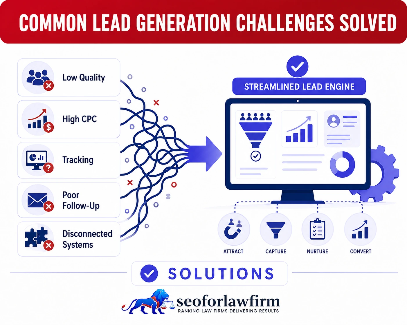 Common Lead Generation Challenges Solved