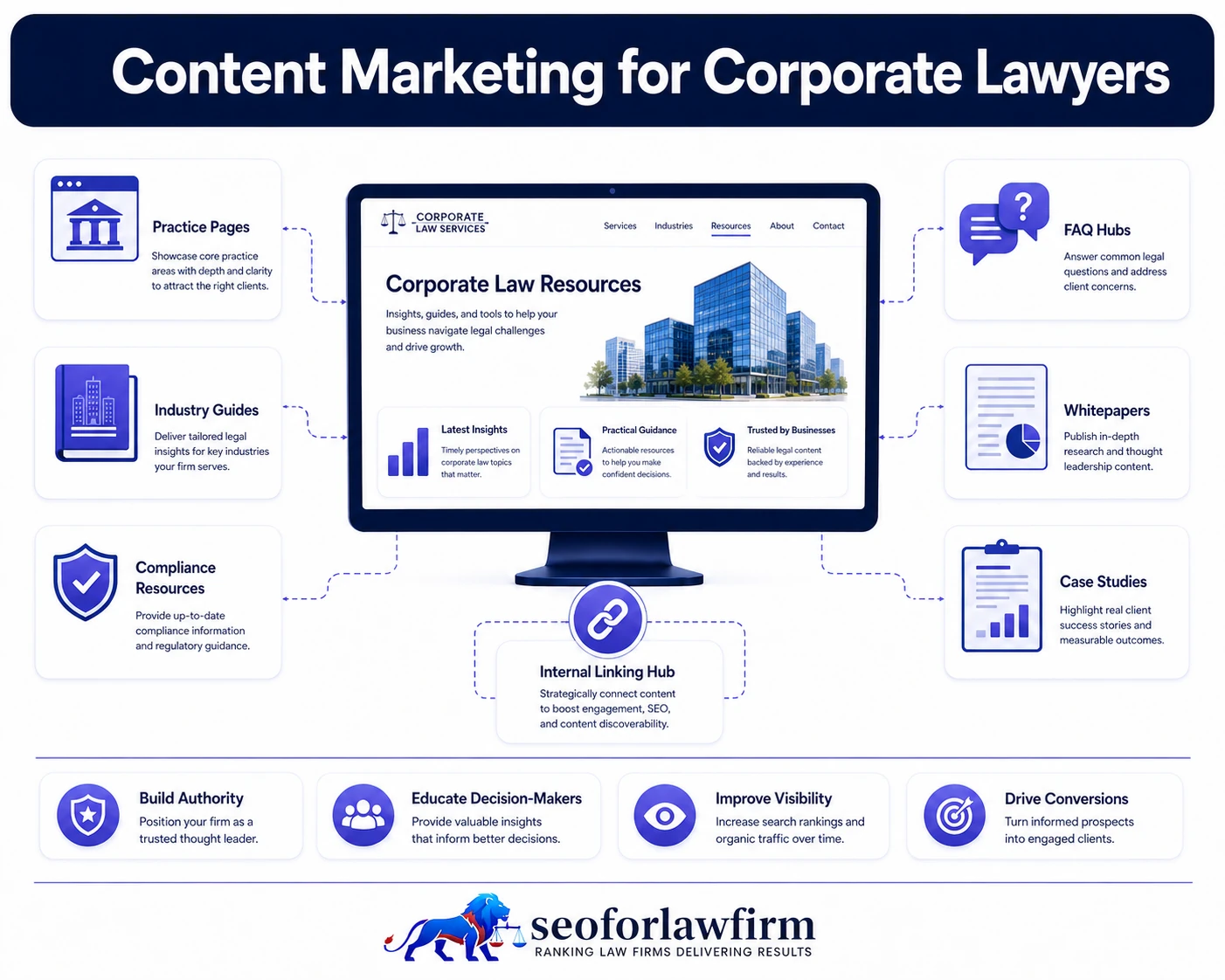 Content marketing for corporate lawyers showing business formation, commercial contracts, mergers and acquisitions, compliance resources, executive search intent and corporate topical authority