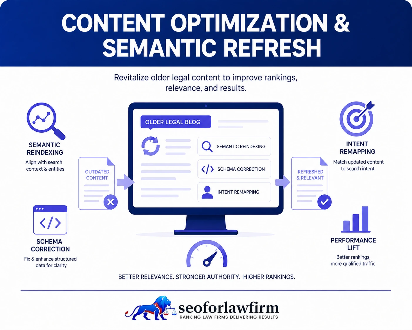 Content Optimization and Semantic Refresh