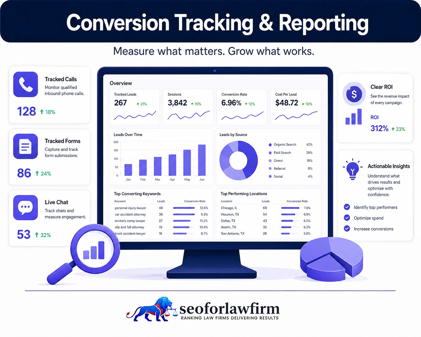 Law firm PPC conversion tracking and reporting showing calls, forms, consultations, Google Ads, analytics, cost per acquisition, ROI, and retained case attribution