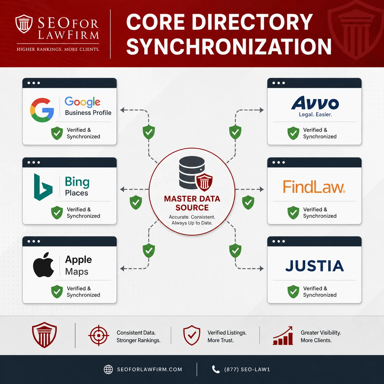 Directory synchronization aligning law firm information across maps and legal platforms
