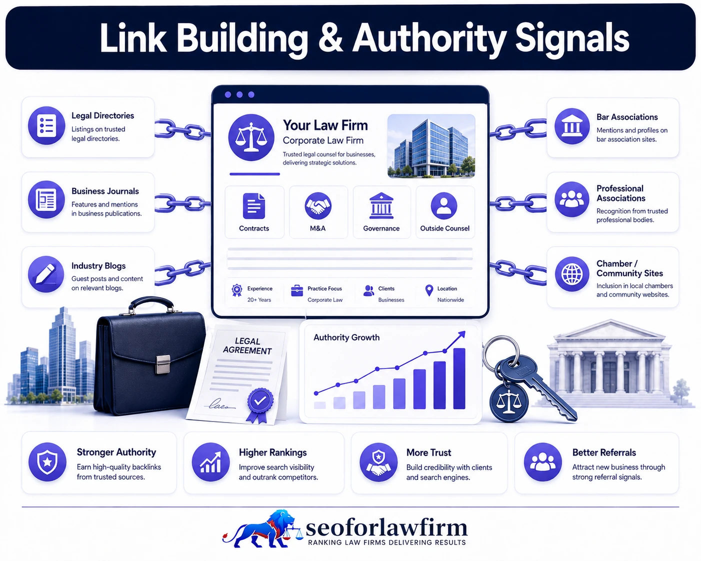 Corporate law link building and authority signals using business journals, legal associations, professional publications, industry sources and relevant corporate backlinks
