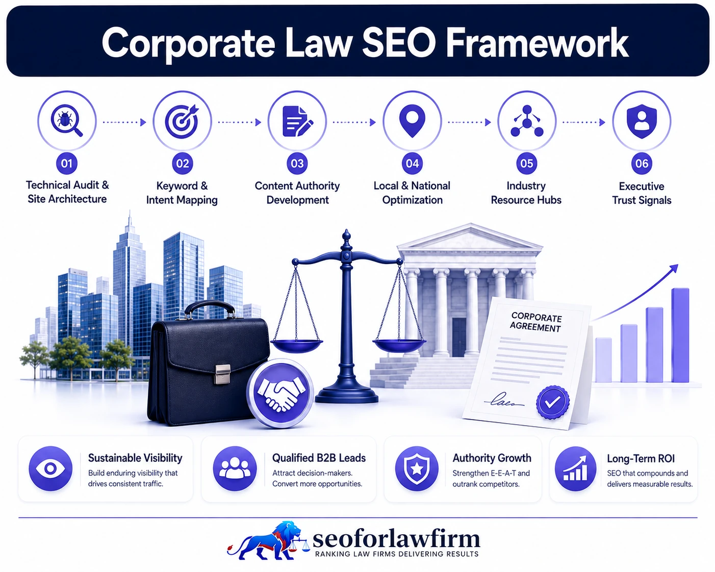 Corporate law SEO framework showing technical SEO, B2B keyword intent, corporate content authority, local and national rankings, business decision makers and qualified legal leads
